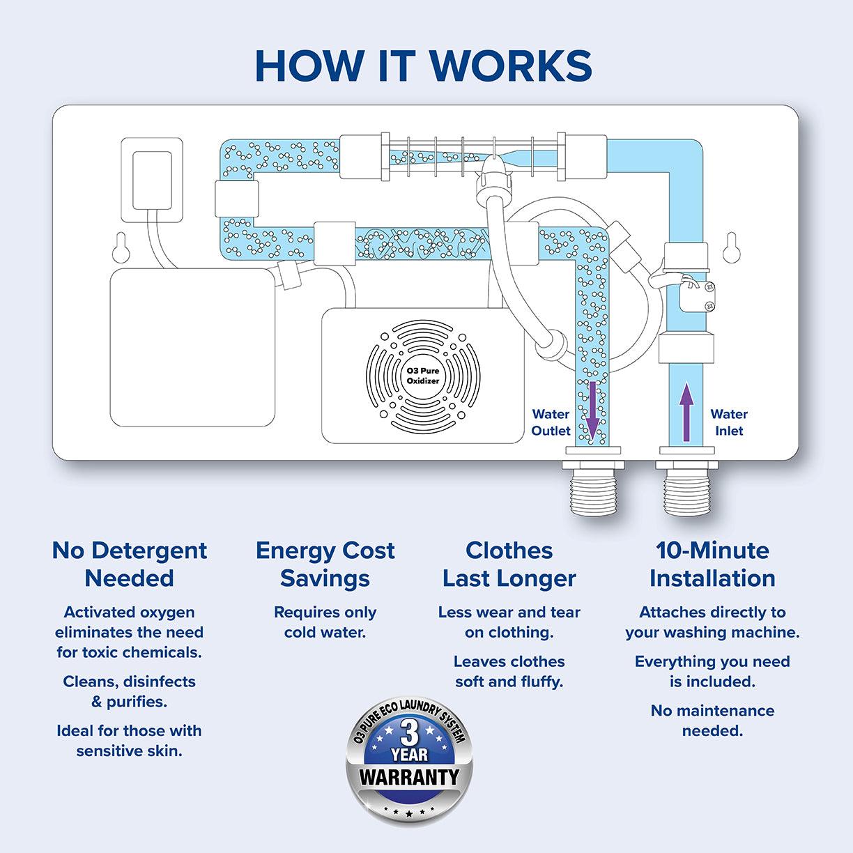 O3 Water Diagram of How It Works